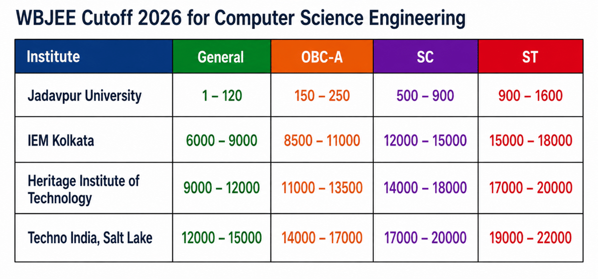 WBJEE Cutoff 2026 for Computer Science Engineering