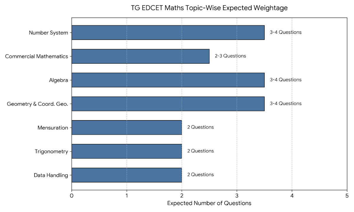 TS EDCET Mathematics High-weightage topics