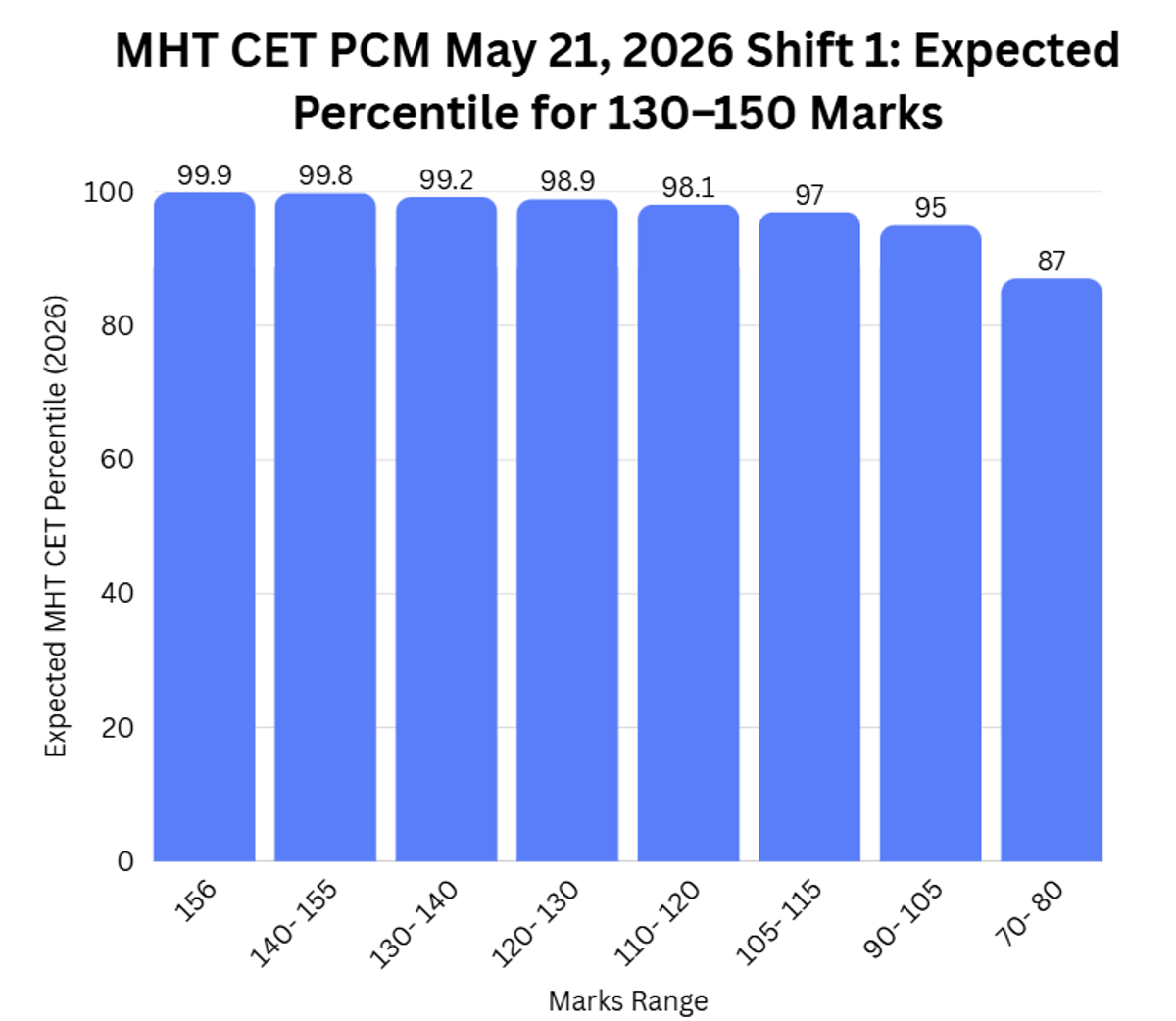 MHT CET PCM May 21, 2026 Shift 1: Expected Percentile for 130–150 Marks