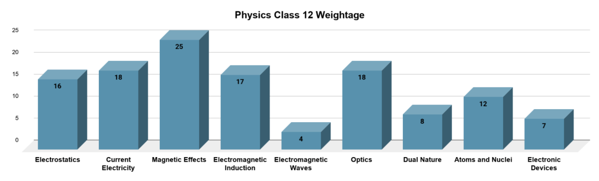 Physics Class 12 Marking Scheme