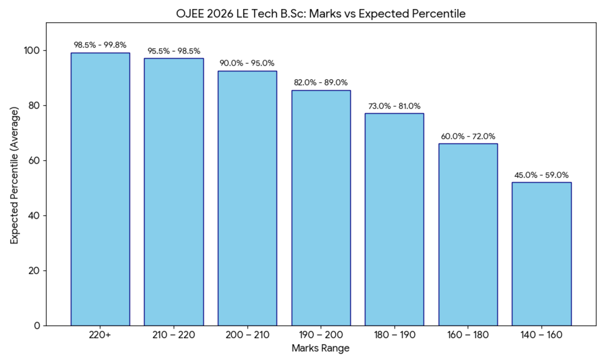 OJEE 2026 LE Tech B.Sc 180 to 210 Marks: Marks vs Percentile