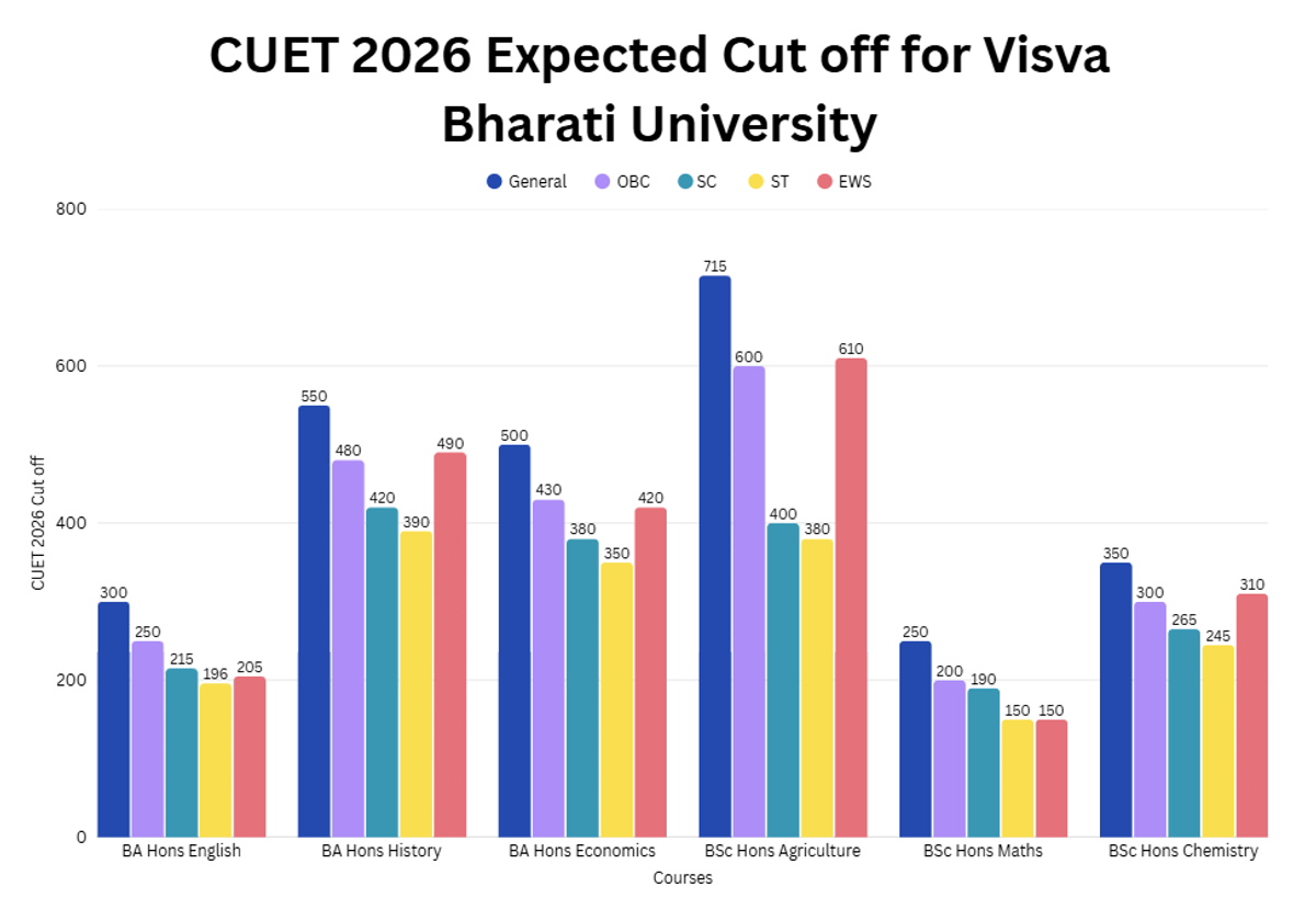 CUET 2026 Cut off for Visva Bharati University (Expected)