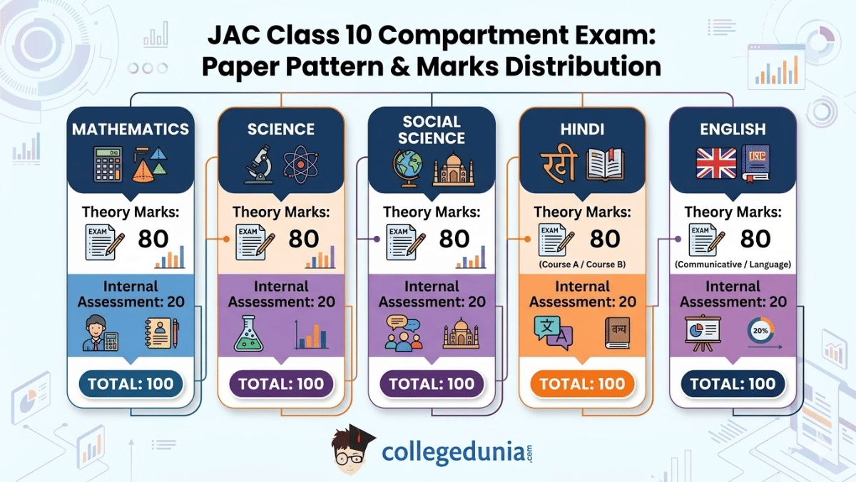 JAC Class 10 Compartment Exam Paper Pattern and Marks Distribution