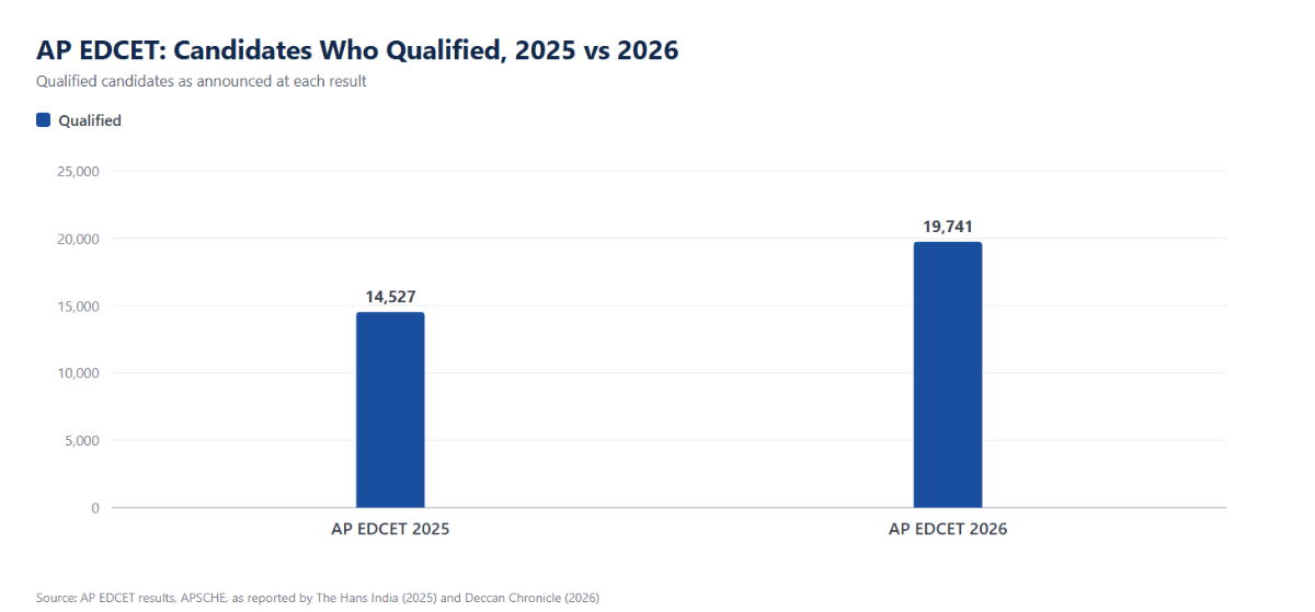 AP EDCET Registration Statistics: Candidates Registered, Appeared and Qualified