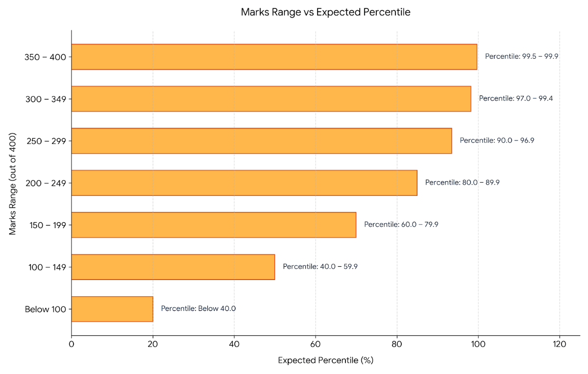 JEECUP 2026 300 Marks in Agriculture Engineering: Marks vs Percentile