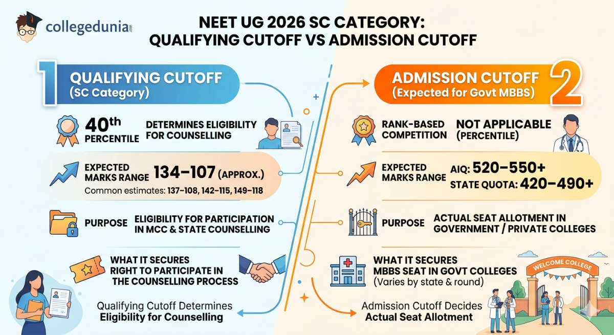 NEET UG 2026 Selection Ratio for SC Category: Qualifying Cutoff vs Admission Cutoff