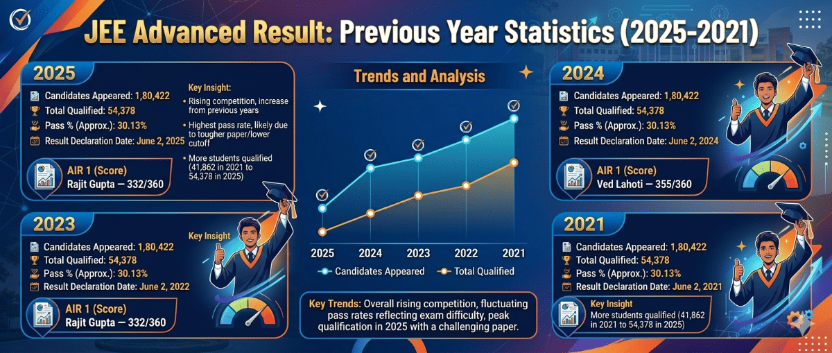 JEE Advanced Result: Previous Year Statistics (2025-2021)