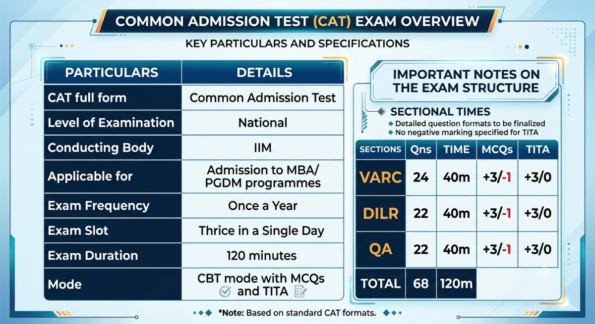 CAT Exam Full Form: Overview