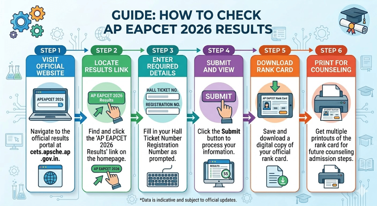 How to Check AP EAMCET Result 2026: Step-by-Step Process