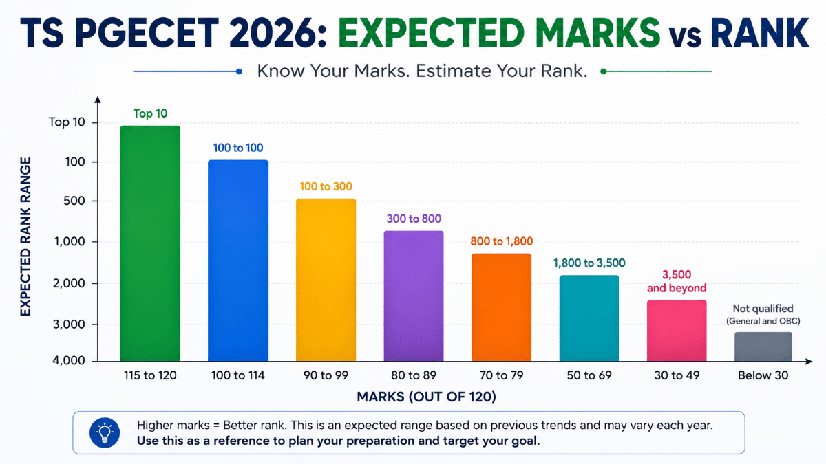 TS PGECET Expected Marks vs Rank 2026