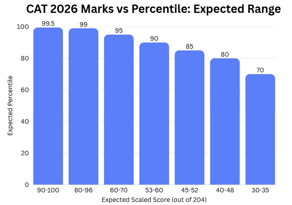 CAT Score vs Percentile 2026 (Expected)