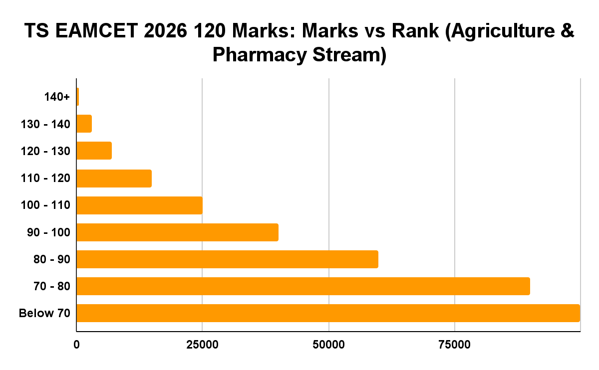 TS EAMCET 2026 120 Marks: Marks vs Rank (Agriculture & Pharmacy Stream)