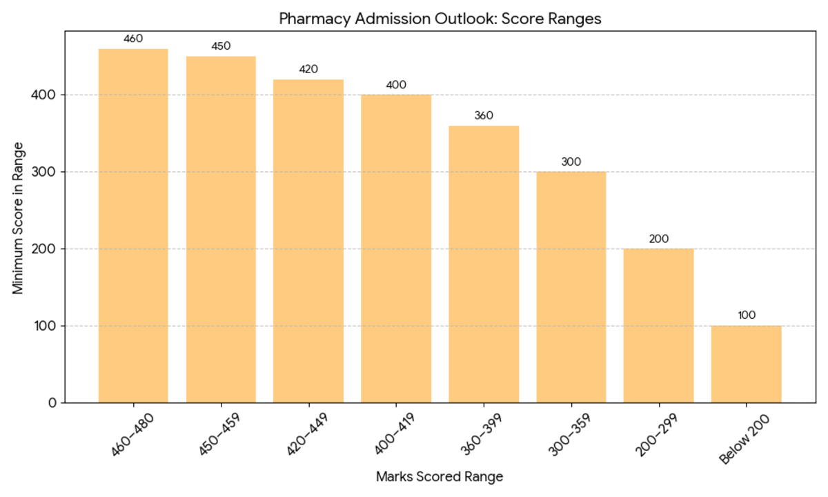 OJEE 2026 B.Pharmacy: Marks vs Rank – 360, 400, 420 & 450 Marks