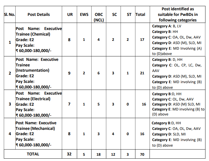GAIL Executive Trainee Vacancy 2026 : Discipline-wise Breakdown