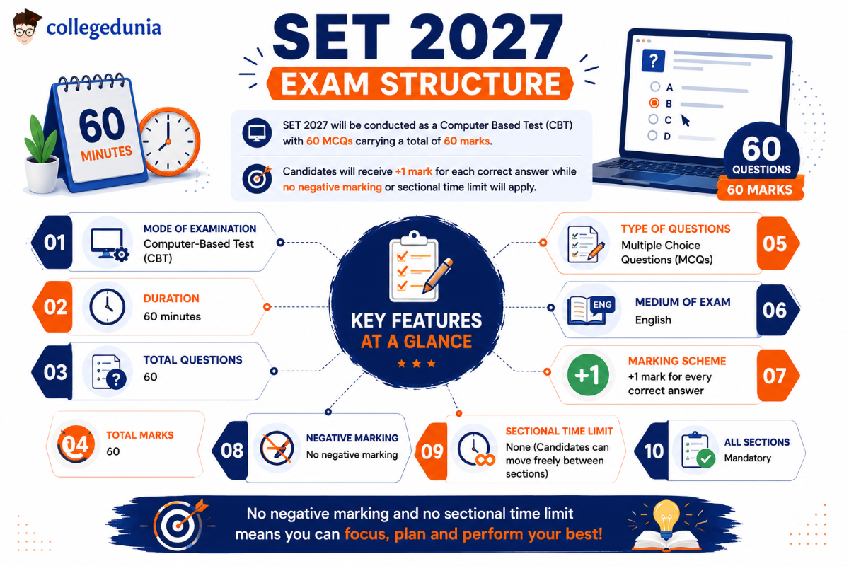 SET Exam Pattern 2027 Highlights