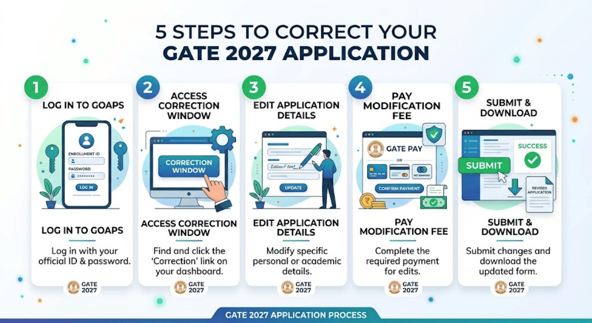 Step-by-Step Correction Process