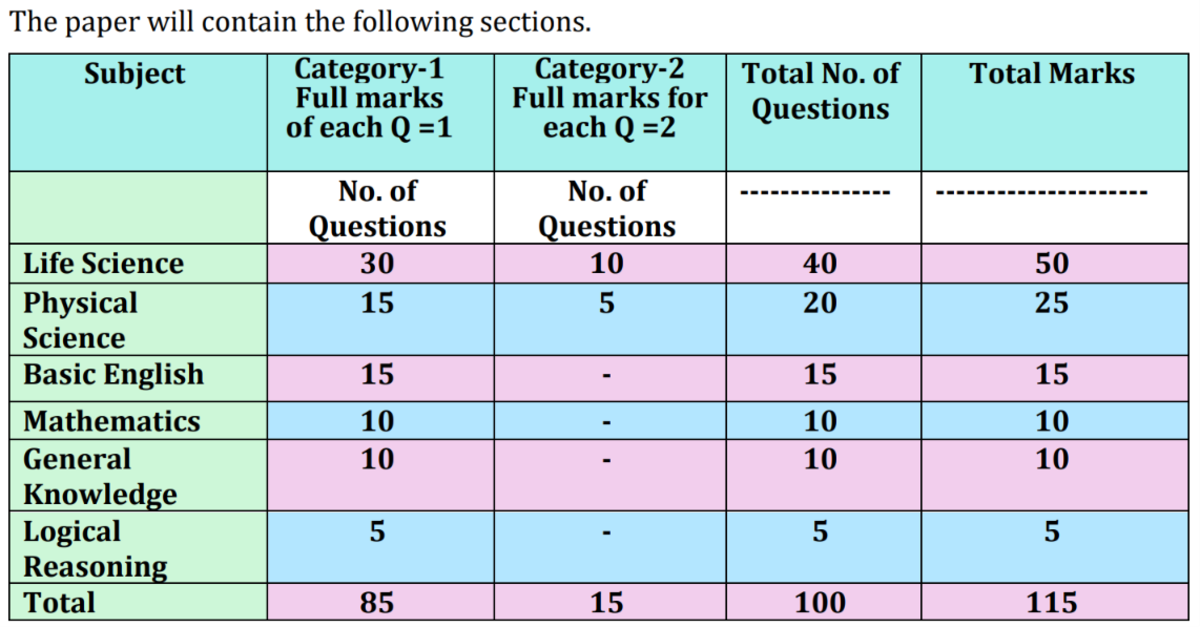 WBJEE 2027 ANM GNM Subject-Wise Weightage