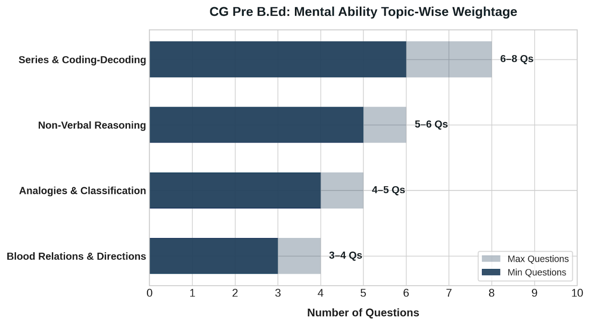 CG Pre B.Ed: General Mental Ability High-Weightage Topics