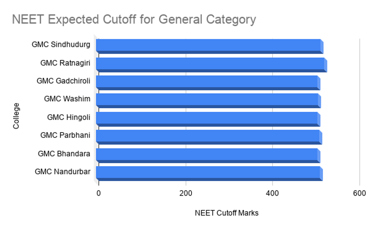 Government Colleges With the Lowest Cutoff for MBBS in Maharashtra