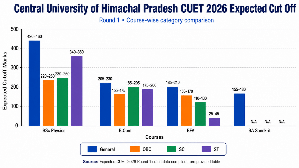 CUET 2026 Cut Off for Central University of Himachal Pradesh: Round 1 Expected