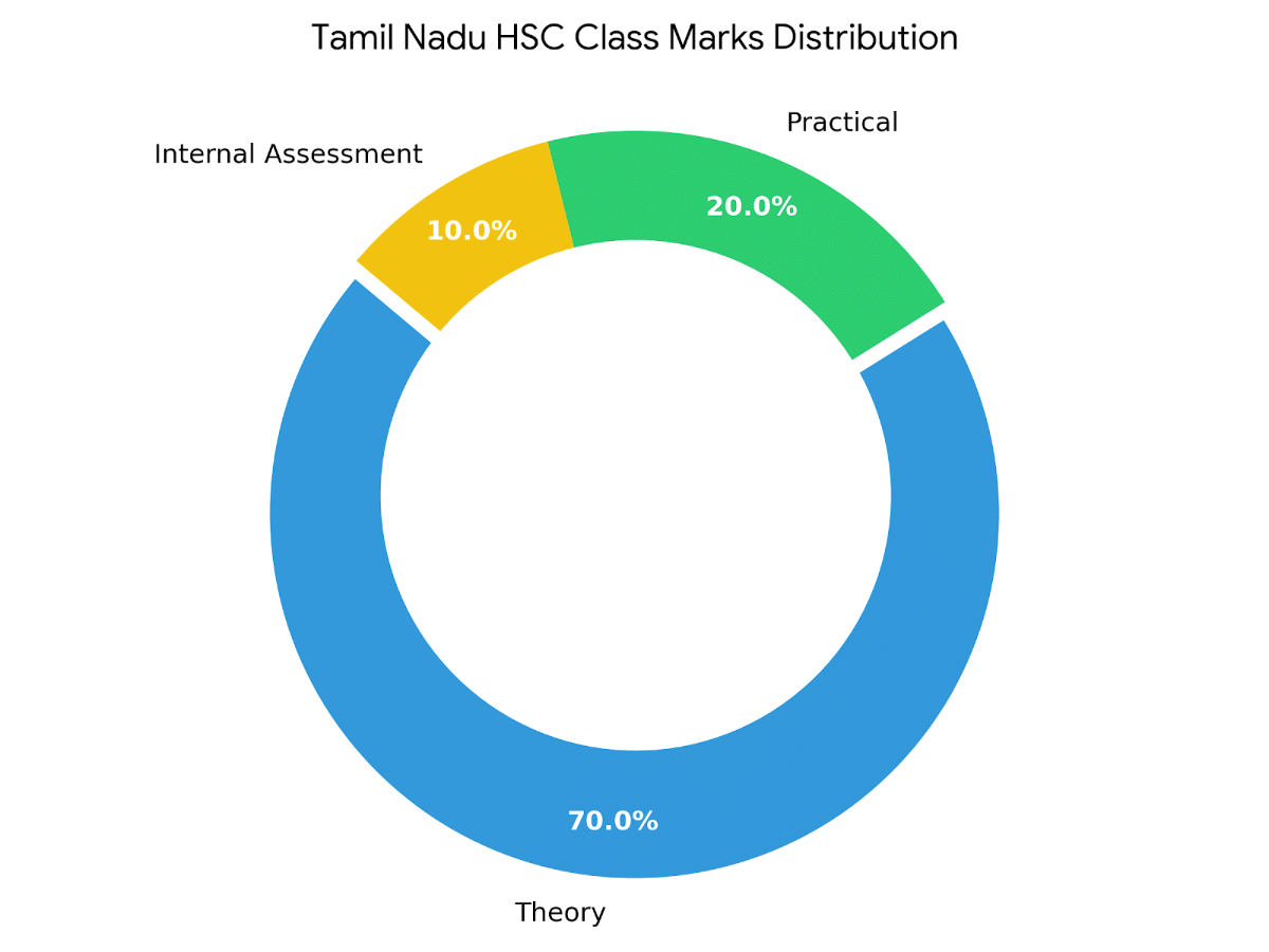 Tamil Nadu Class 12 (HSC) Passing Marks 2026: Overview