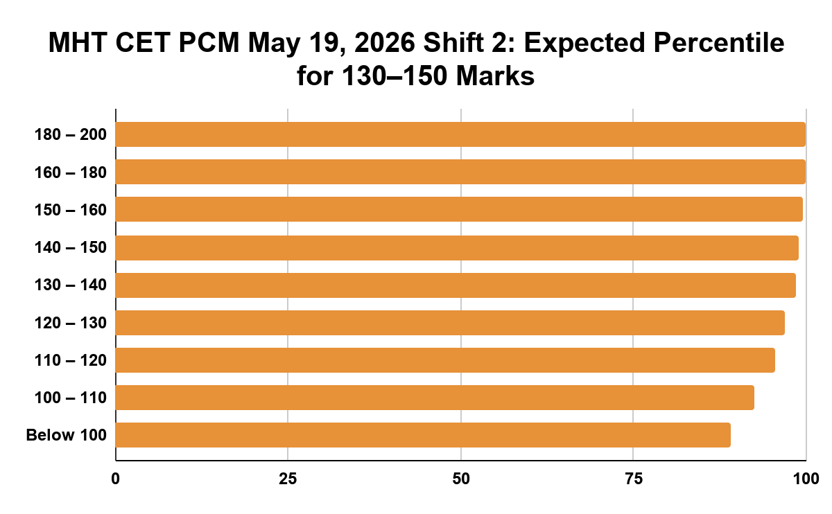 MHT CET PCM May 19, 2026 Shift 2: Expected Percentile for 130–150 Marks