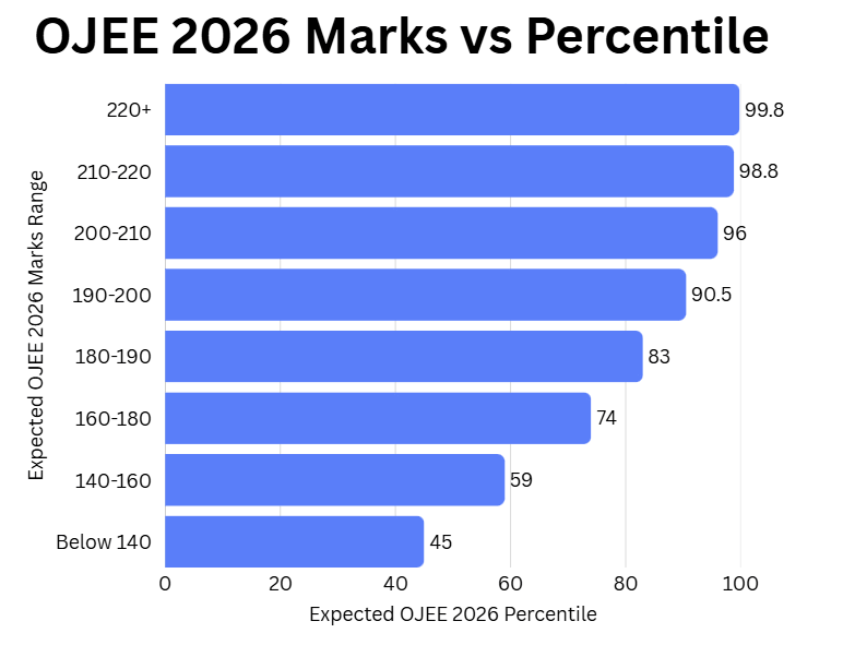 OJEE 2026 LE Pharm 180 to 210 Marks: Marks vs Percentile