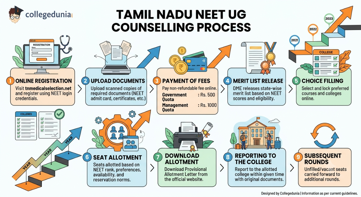 Tamil Nadu NEET Counselling Process