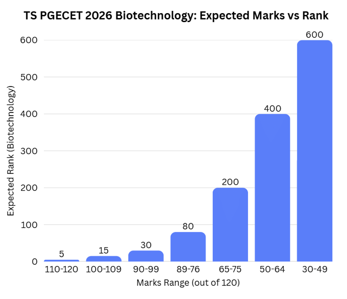 80 Marks in TS PGECET 2026 Biotechnology: Marks vs Rank (Expected)