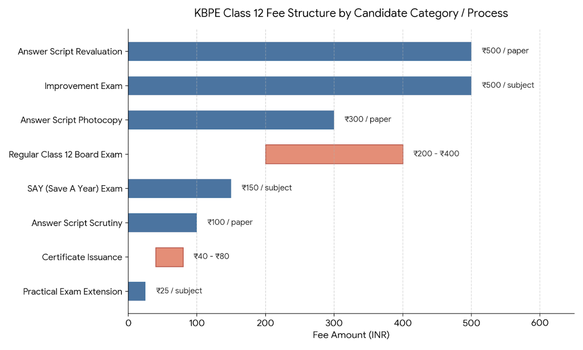 KBPE Class 12 Application Fee 2027