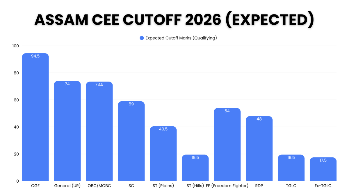 Assam CEE 2026 Cutoff