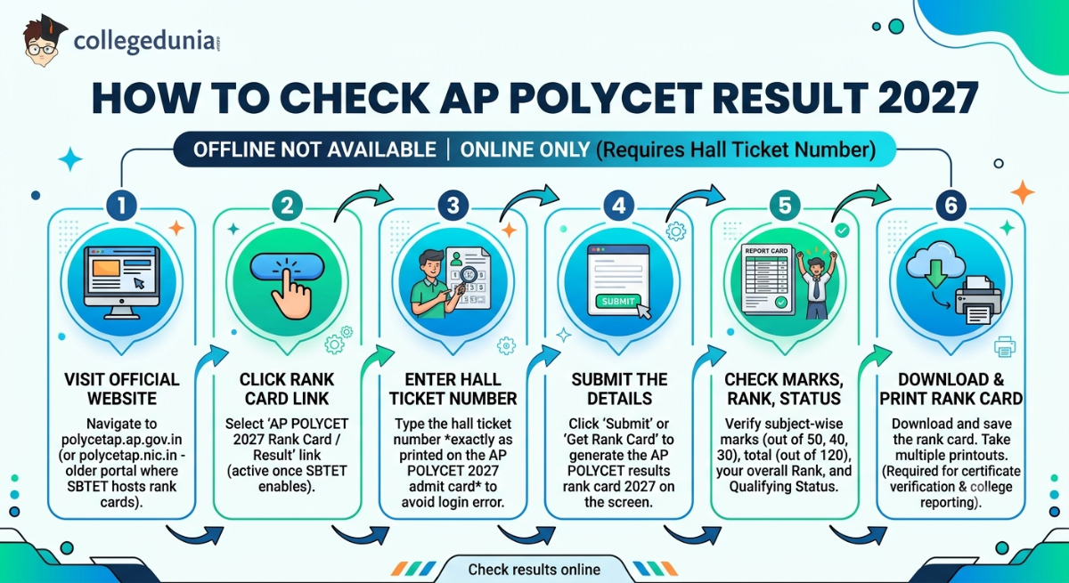 How to Check AP POLYCET Result 2027 