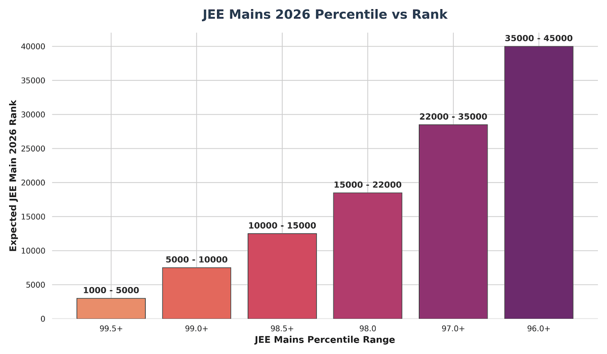 98 Percentile in JEE Mains 2026 Rank