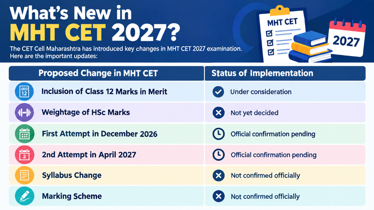 What’s New in MHT CET 2027?