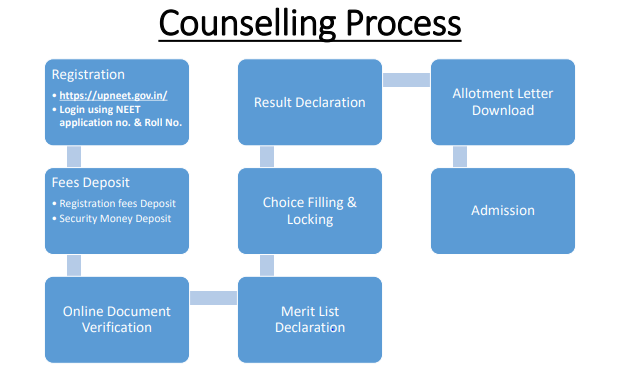 UP NEET Counselling Process 2026