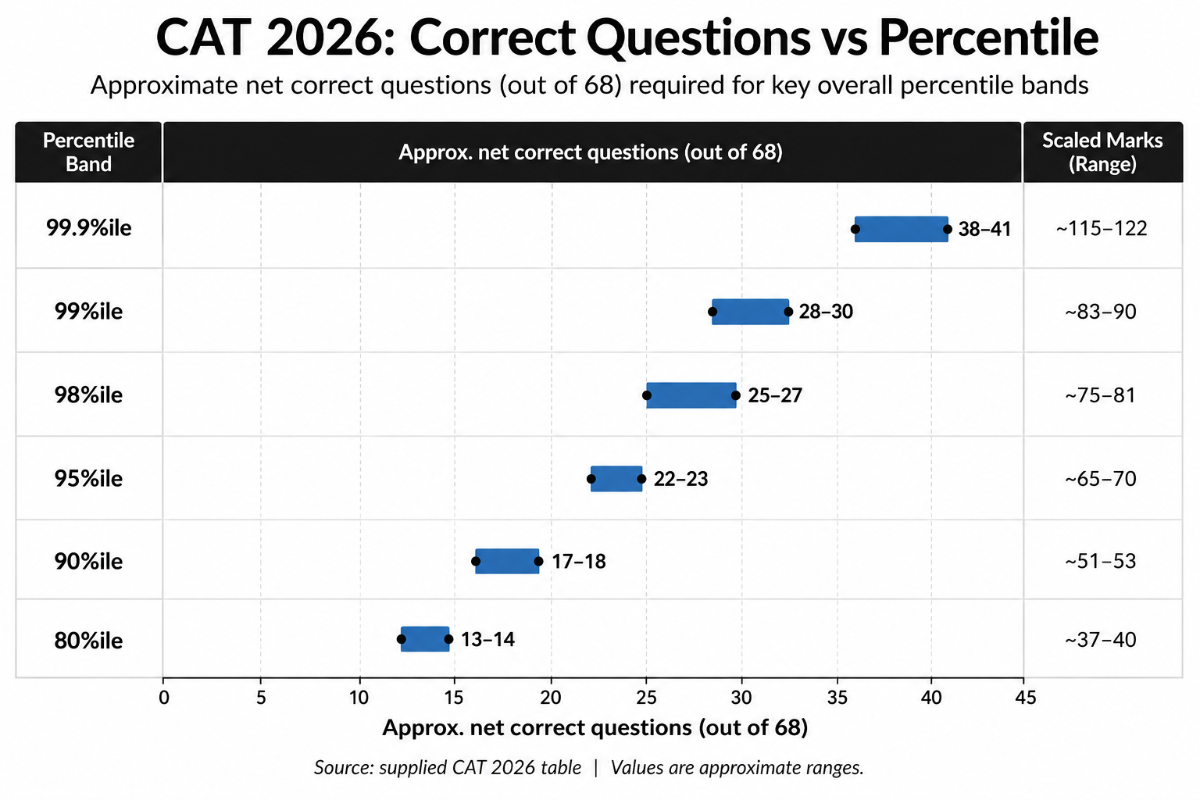 CAT 2026 Attempt vs Percentile Overall Breakdown
