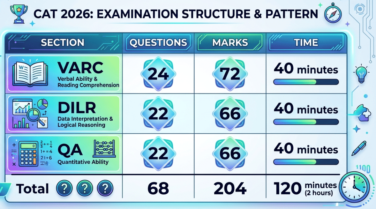 CAT 2026 Exam Pattern: Check Section-Wise Pattern