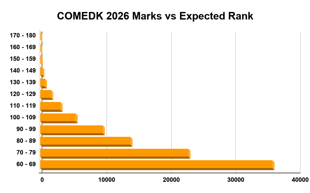 COMEDK 2026 Marks vs Expected Rank