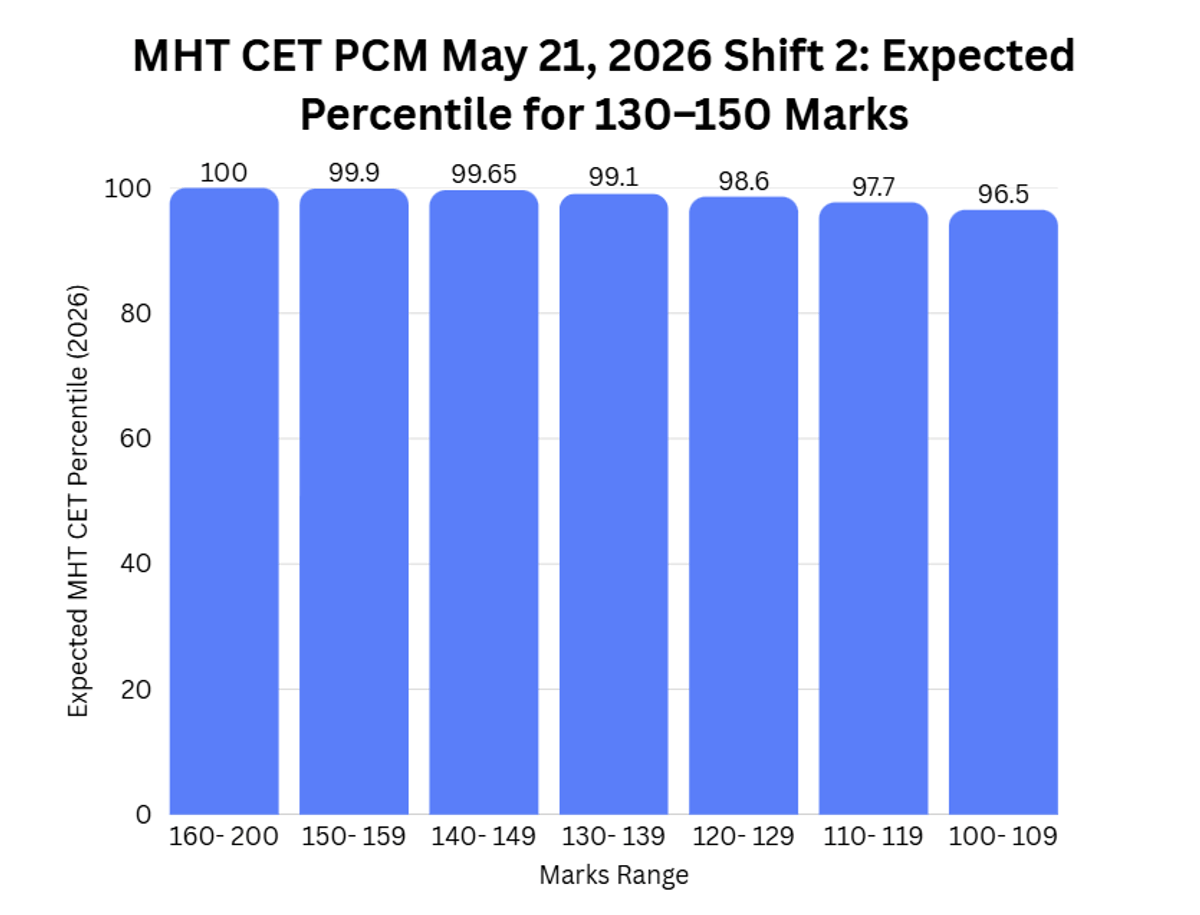 MHT CET PCM May 21, 2026 Shift 2: Expected Percentile for 130–150 Marks