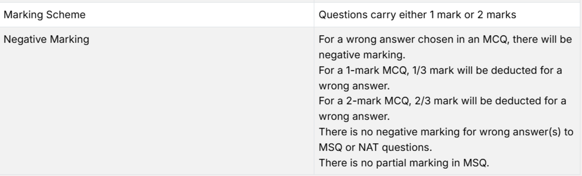 Is there negative marking in the GATE Chemical Engineering Exam Pattern 2027?