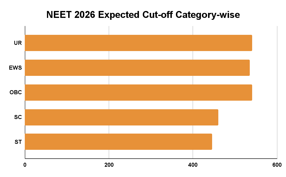NEET 2026 Expected Cut-off Category-wise