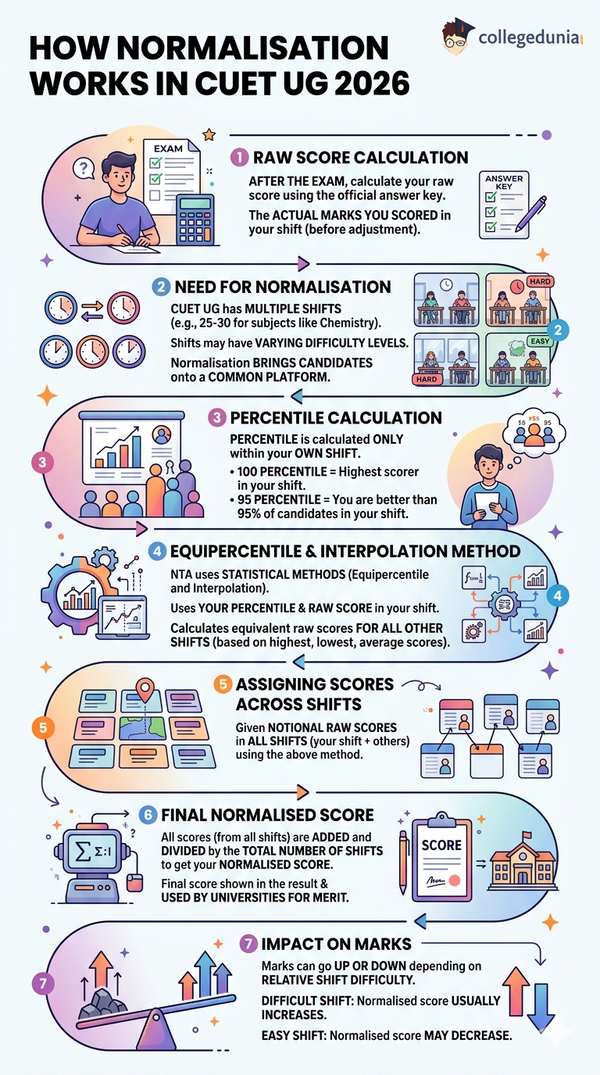 How Normalisation Works in CUET UG 2026