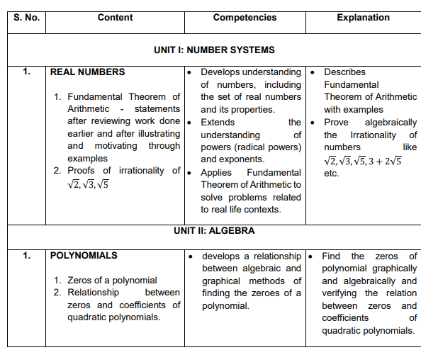 CBSE Class 10 Syllabus for Maths 2027