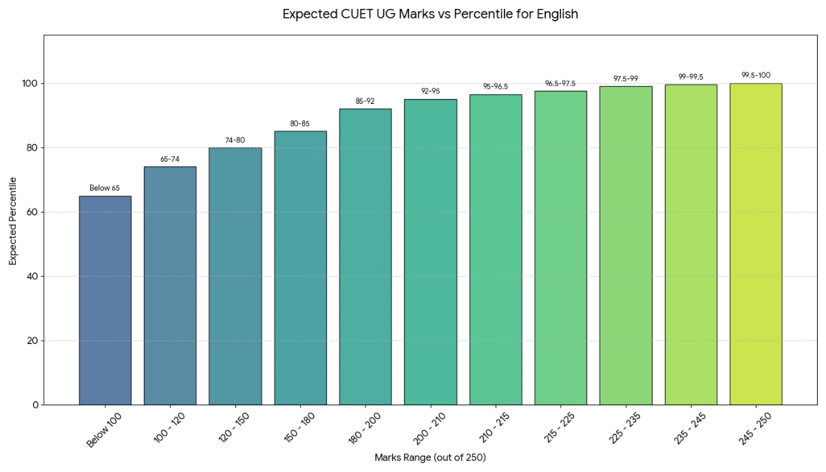 220 Marks in CUET 2026 English: Marks vs Percentile