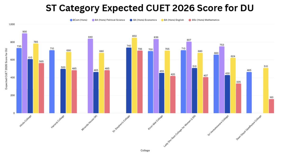 Expected CUET 2026 Score for DU: ST Category