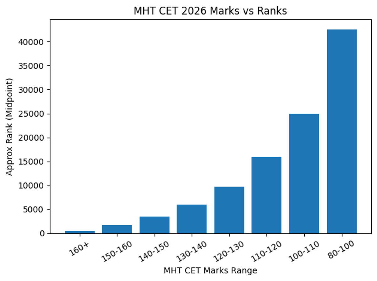MHT CET April 18, 2026 Shift 2 Percentile vs Rank (Expected)