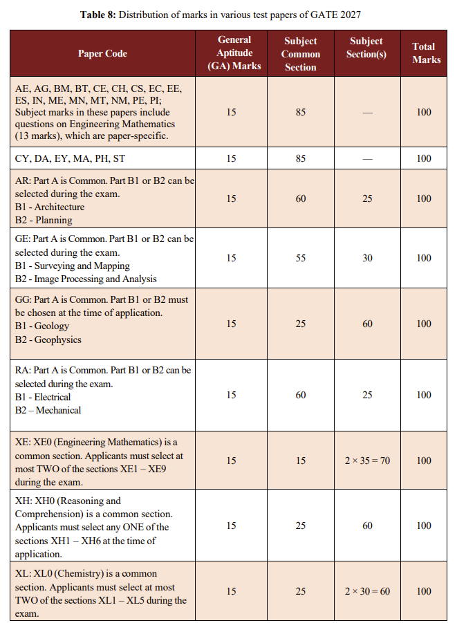 GATE Exam Pattern 2027: Subject-wise Weightage