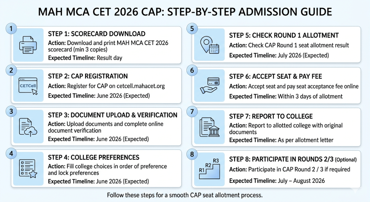 MAH MCA CET 2026 – What to Do After Result: Complete Checklist