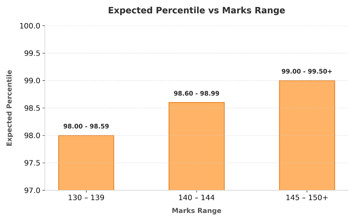 MHT CET PCM May 20, 2026 Shift 1: Expected Percentile for 130–150 Marks