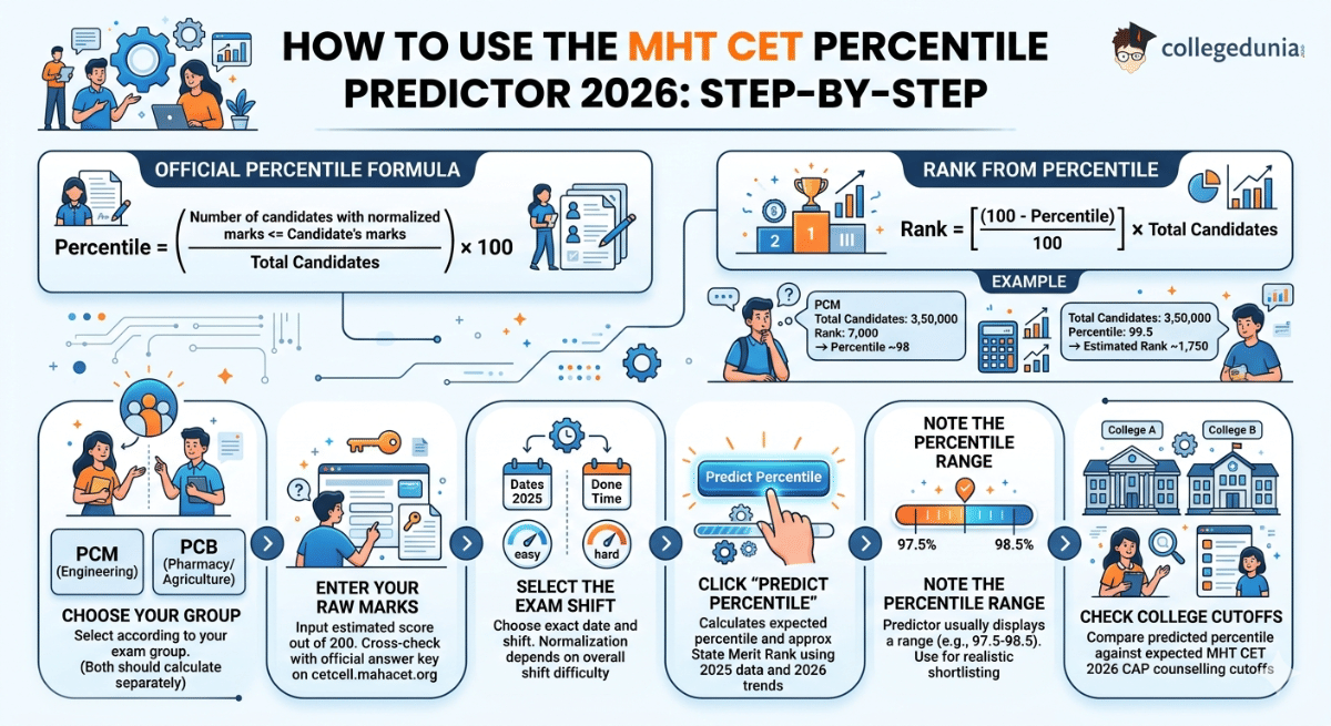 How to Use the MHT CET Percentile Predictor 2026: Step-by-Step